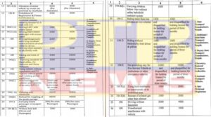 new motor vehicle act also implemented in punjab read how much increase in challan rates Punjab