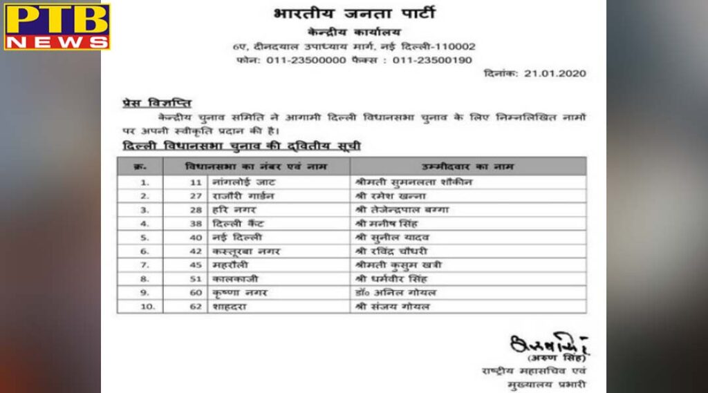 bjp second list released in delhi names of 10 more candidates announced