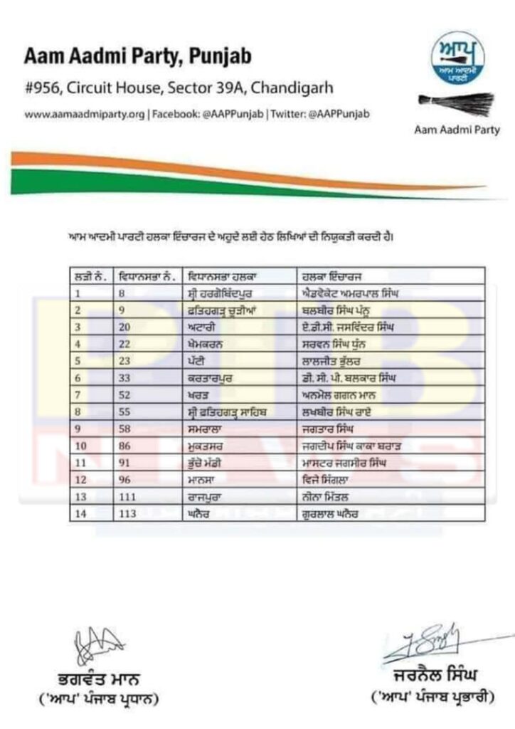 aap appointed in charge in 14 assembly constituencies of punjab including kartarpur Punjab