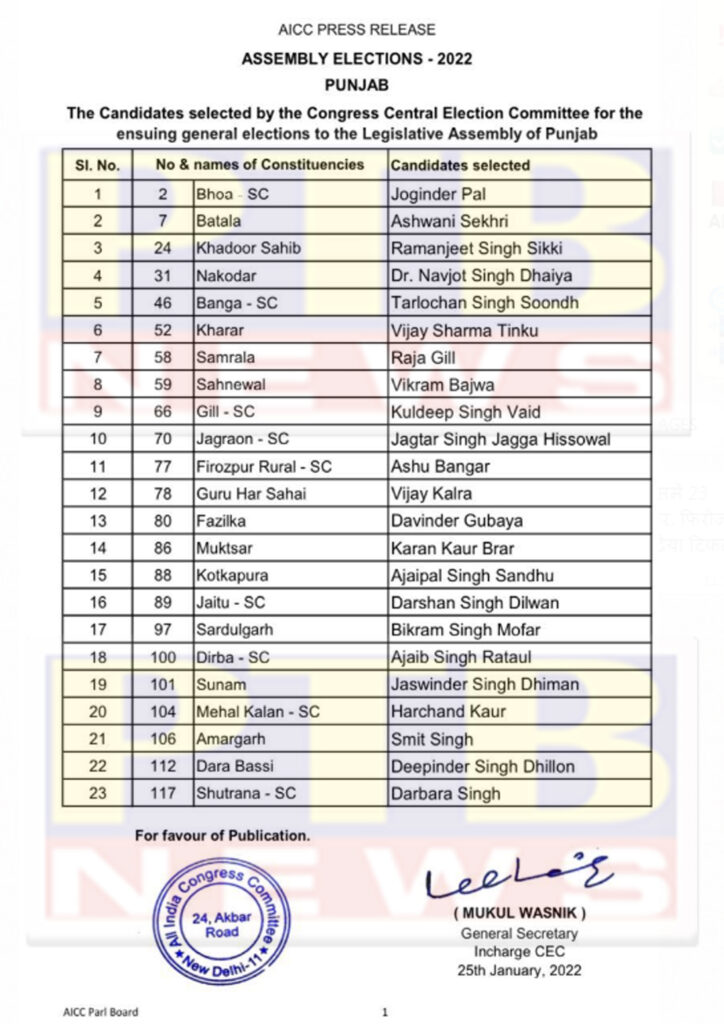 Congress party released the second list of 23 candidates for the Punjab Assembly elections 2022 Punjab PTB Big News