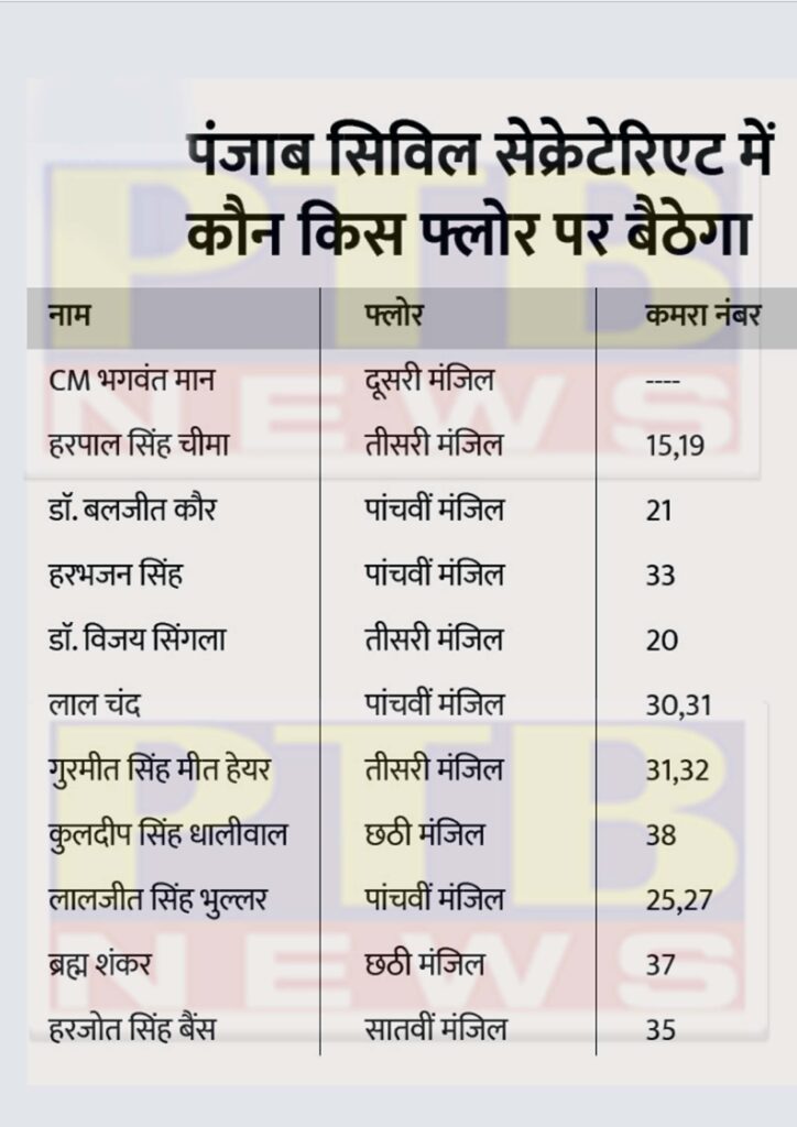 cm bhagwant mann cabinet punjab aap minister portfolio and office complete Harjot Bains appointed as Minister of Law Jail and Mining