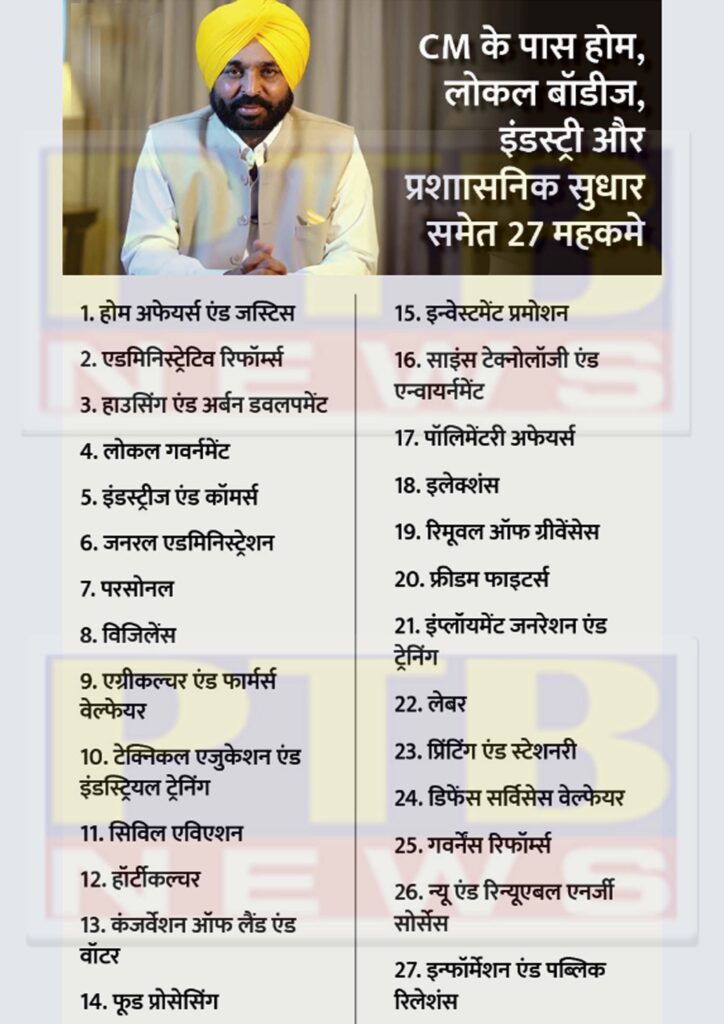 cm bhagwant mann cabinet punjab aap minister portfolio and office complete Harjot Bains appointed as Minister of Law Jail and Mining