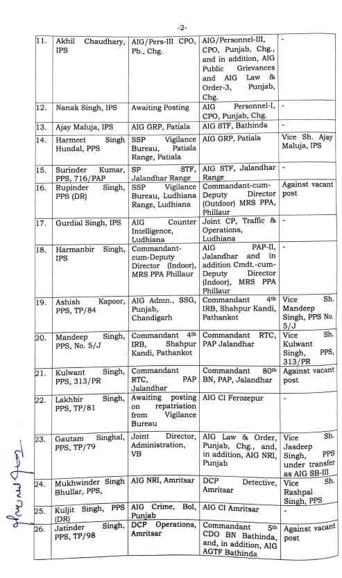 About 113 IPS PPS officers of Punjab Police transferred Jalandhar officers also included View full list 