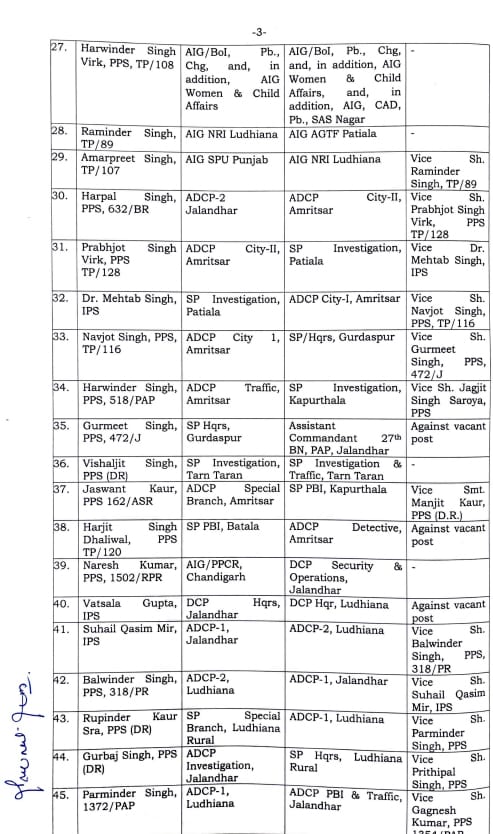 About 113 IPS PPS officers of Punjab Police transferred Jalandhar officers also included View full list 