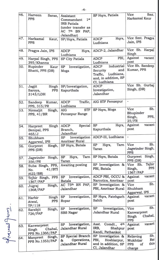 About 113 IPS PPS officers of Punjab Police transferred Jalandhar officers also included View full list 