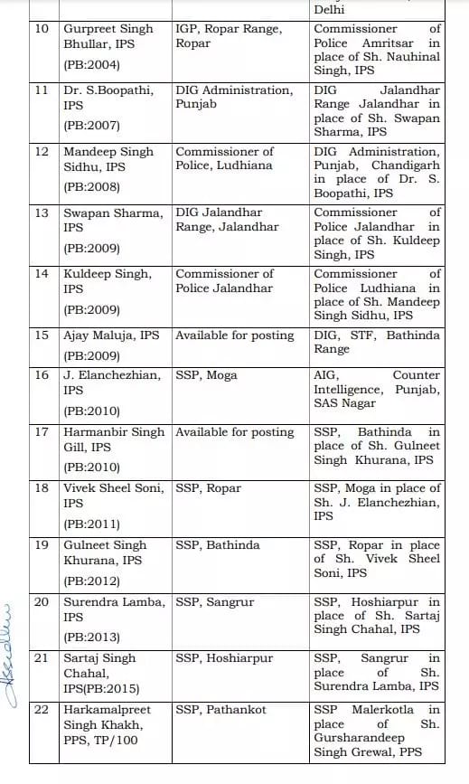 ips-swapan-sharma-resident-of-himachal-pradesh-becomes-the-new-police-commissioner-of-jalandhar-dr-s-bhoopathi-ips-becomes-dig-jalandhar-range-sandeep-kumar-sharma-pps-becomes-new-dcp-city-jalandhar